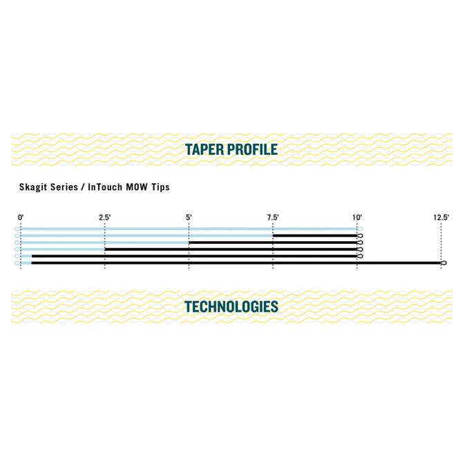 RIO Skagit MOW Tip - Light - Image 5